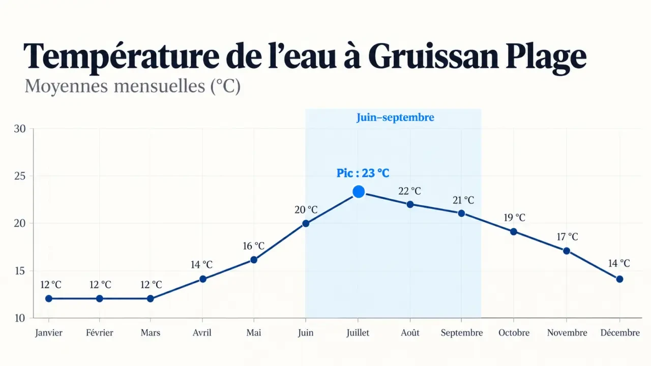 Température eau Gruissan Plage : évolution mensuelle moyenne de janvier à décembre